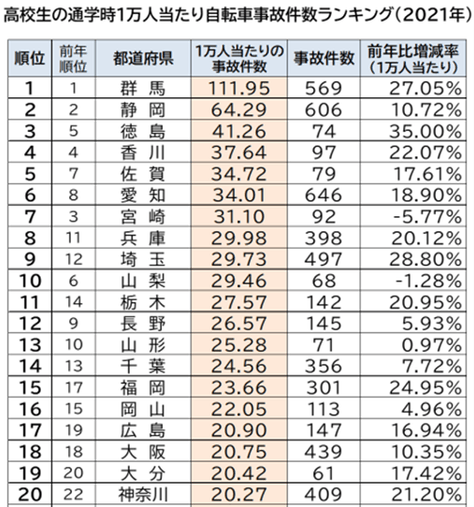 ≪2021年都道府県別 高校生の通学時自転車事故件数ランキング/千葉県≫