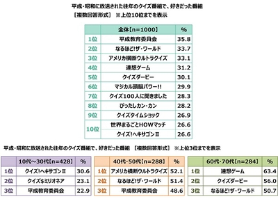 平成・昭和に放送された往年のクイズ番組で、好きだった番組