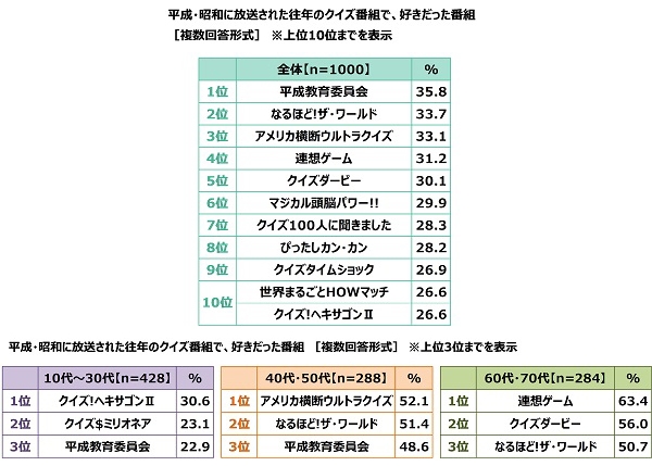 平成・昭和に放送された往年のクイズ番組で、好きだった番組