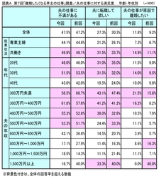 第7回「離婚したくなる亭主の仕事」調査　 もしかして、あなたの仕事は離婚条件に当てはまっているかも！？