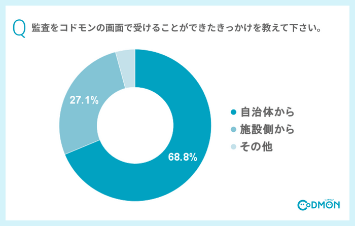 Q監査をコドモンの画面で受けることができたきっかけを教えて下さい。