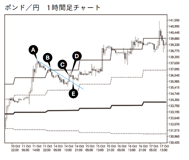 ポンド/円 1時間チャート