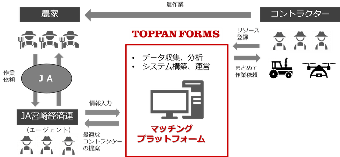 実証第一弾の体制