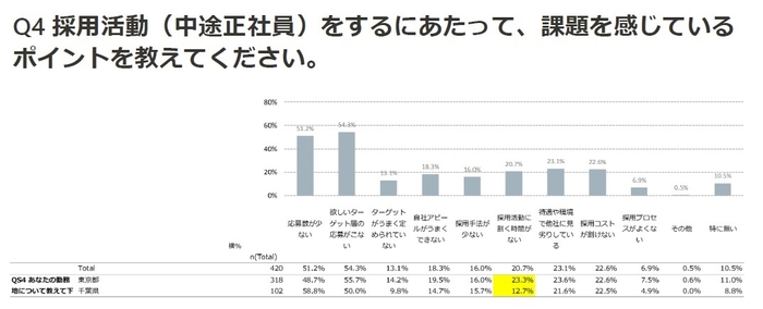 採用活動に課題を感じているポイント