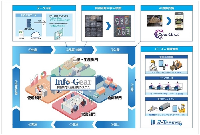 製造業向けトータルソリューション図