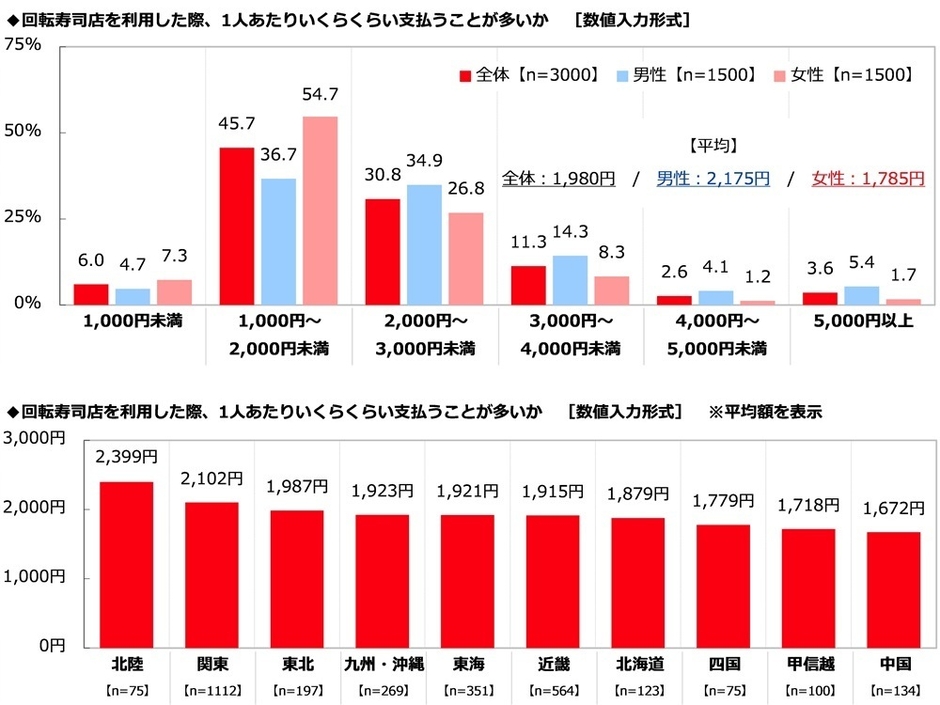 いくらくらい支払うことが多いか
