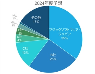 ローコード開発ツールのMagic xpaが 実行エンジン型のライセンス販売で9年連続1位