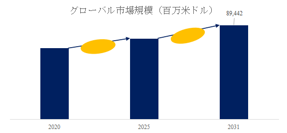 上記の図表／データは、YHResearchの最新レポート「グローバル洗濯用製品（洗濯用粉末洗剤、液体洗剤、柔軟仕上げ剤）のトップ会社の市場シェアおよびランキング 2025」