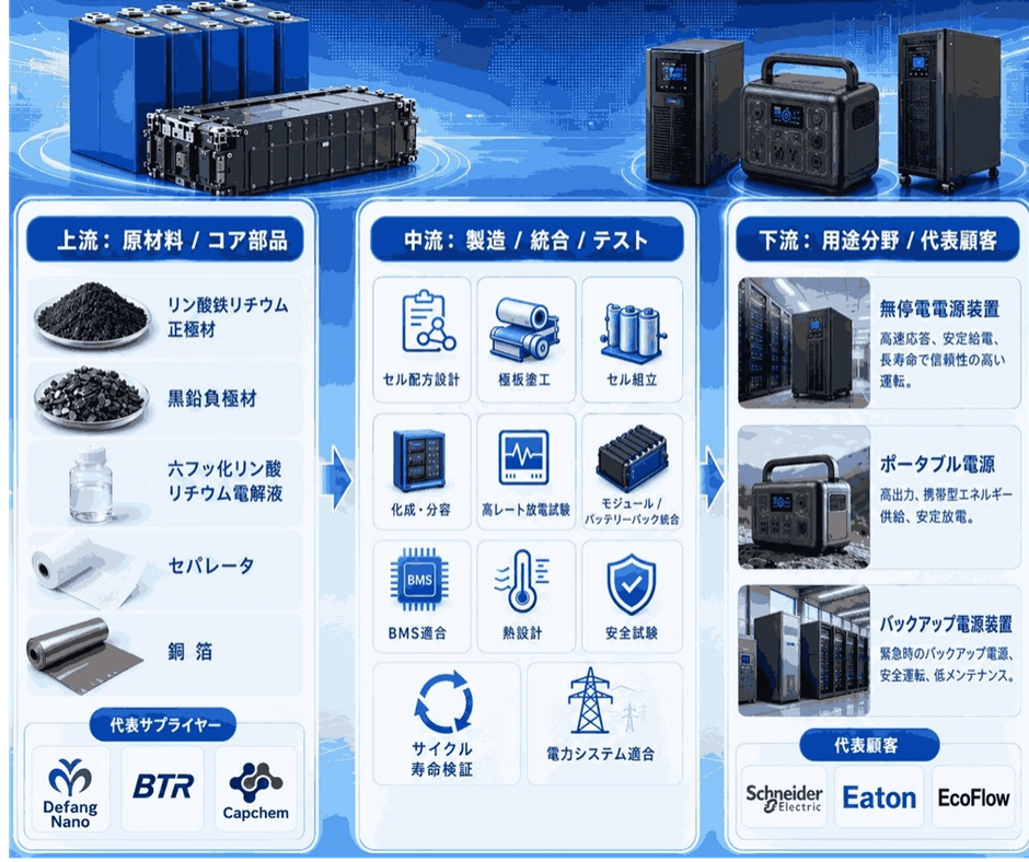 図. 産業チェーン