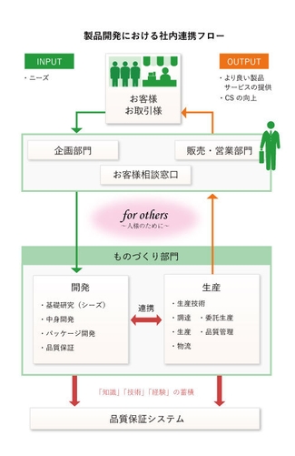 製品開発における社内連携フロー