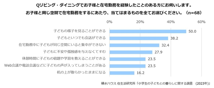 積水ハウス 住生活研究所「小学生の子どもとの暮らしに関する調査(2023年)」