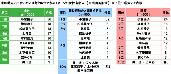 転勤先で出会いたい理想的なママ友のイメージの女性有名人