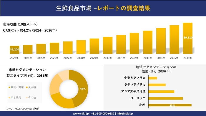 生鮮食品市場レポート概要