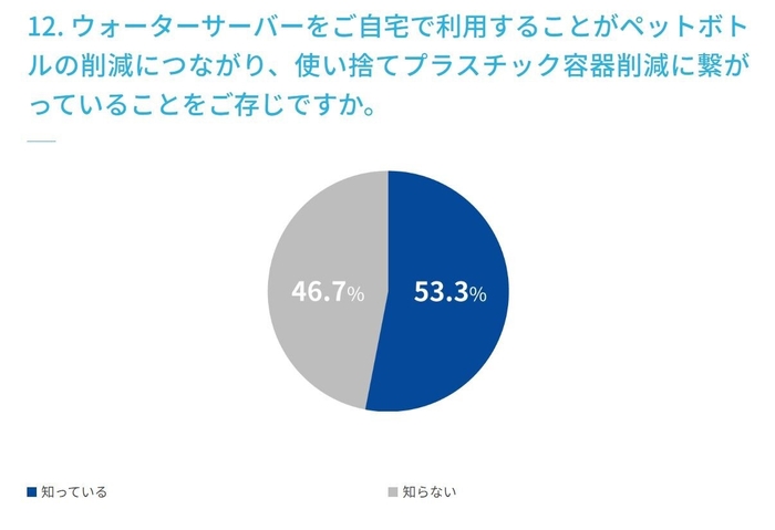 12. ウォーターサーバーをご自宅で利用することがペットボトルの削減につながり、使い捨てプラスチック容器削減に繋がっていることをご存じですか。