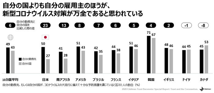 自分の国よりも自分の雇用主のほうが、新型コロナウイルス対策が万全であると思われている