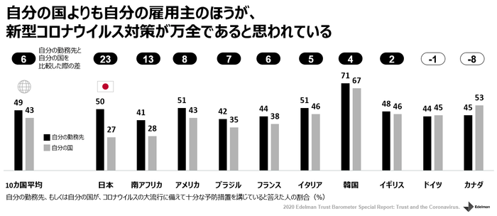 自分の国よりも自分の雇用主のほうが、新型コロナウイルス対策が万全であると思われている