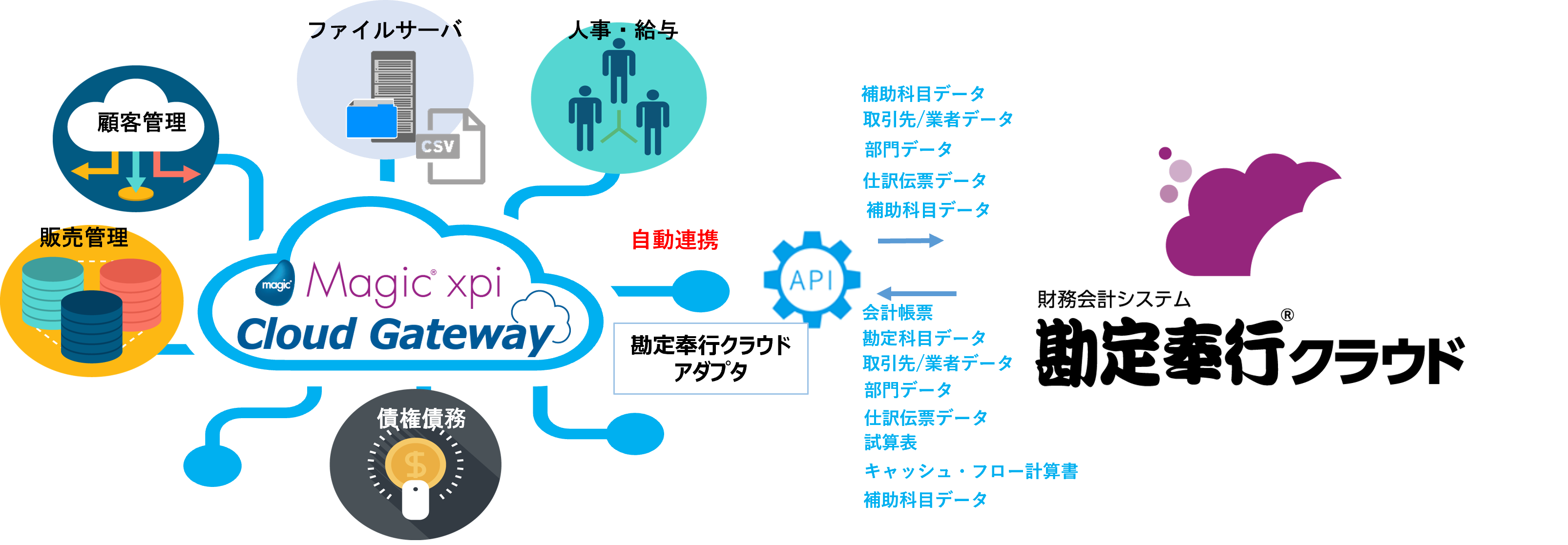 Magic xpi勘定奉行クラウドアダプタが奉行APIコネクトサービスライブラリに掲載