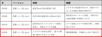 「配管くん」進化の過程