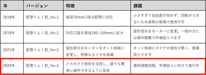 「配管くん」進化の過程