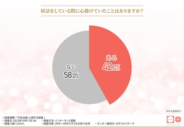 【不妊で悩んだ経験ってある？】『ある』と回答した方は3割。そのうち半数以上は不妊治療を行っていた！