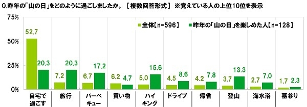 昨年の山の日の過ごし方