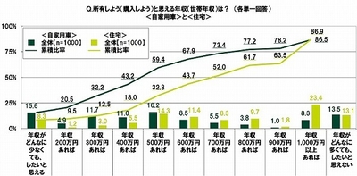 所有しようと思える年収<自家用車><住宅>
