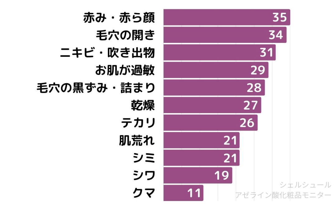 高濃度アゼライン酸の“痛み”で断念した方へ。敏感肌の83.3%が『これなら使えた』と回答。医学博士が挑んだ、刺激を抑えた“中濃度”設計の化粧品モニター結果を公開。