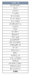 「作曲してもらうなら、あの作曲家！」クラシック作曲家に関する アンケートを実施！好きな作曲家は男女ともに「ショパン」が1位