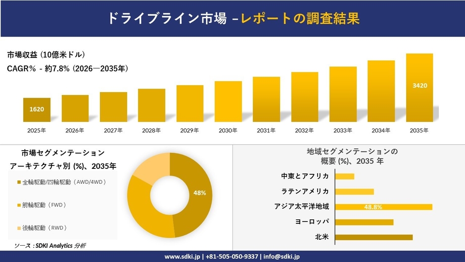 ドライブライン市場調査レポート概要