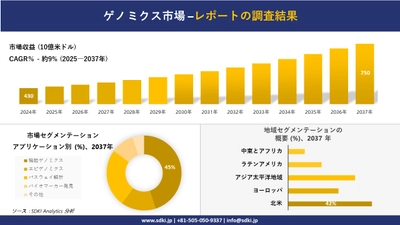 ゲノミクス市場の発展、傾向、需要、成長分析および予測2025ー2037年