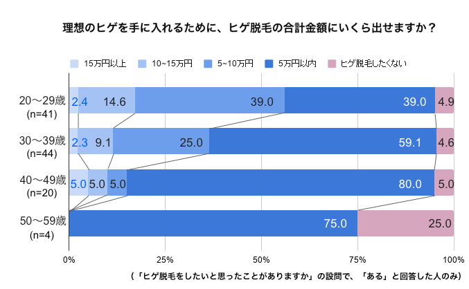 ヒゲ脱毛_費用_年代別