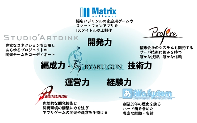 ゲーム開発会社5社が戦略的業務提携グループ 【白群(びゃくぐん)】を結成。各社の個性を保ちながら、 タイトル制作ができる頭脳と体力を集結させた 新しいゲーム会社の形を実現