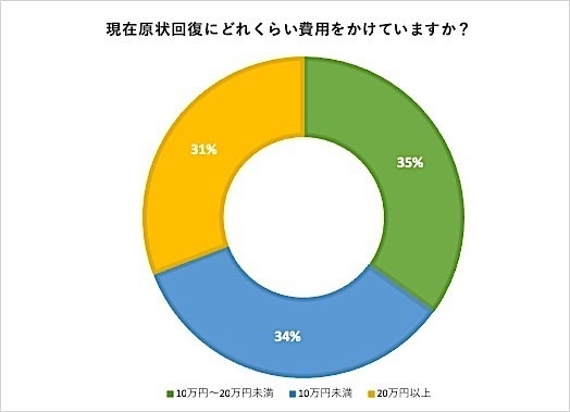 現在原状回復にどれくらい費用をかけていますか？