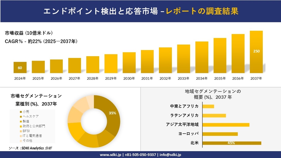 Endpoint Detection and Response Market Report Overview