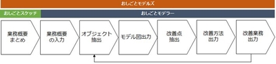 図2.「おしごとモデルズ」のステップイメージ