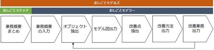 図2.「おしごとモデルズ」のステップイメージ