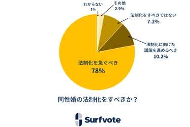 Surfvote開票結果「同性婚の法制化をすべきか？」