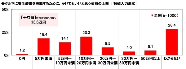 クルマに安全装備を搭載するために、かけてもいいと思う金額の上限