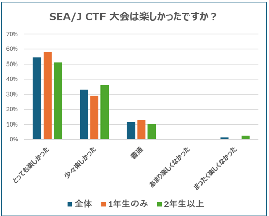 大会は楽しかったですか
