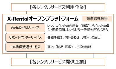 日本パレットレンタル、ユーピーアールが レンタルシステムの共同開発・運用に合意