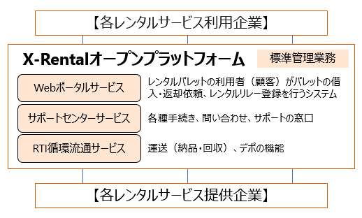 X-Rentalオープンプラットフォーム イメージ図