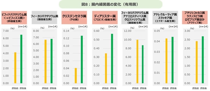 腸内細菌叢の変化(有用菌)