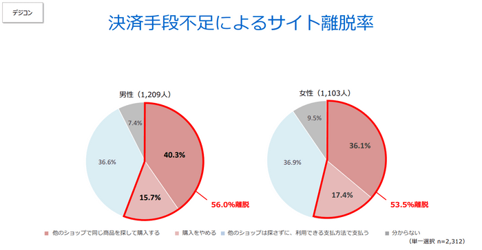 決済手段不足によるサイト離脱率（デジコン）