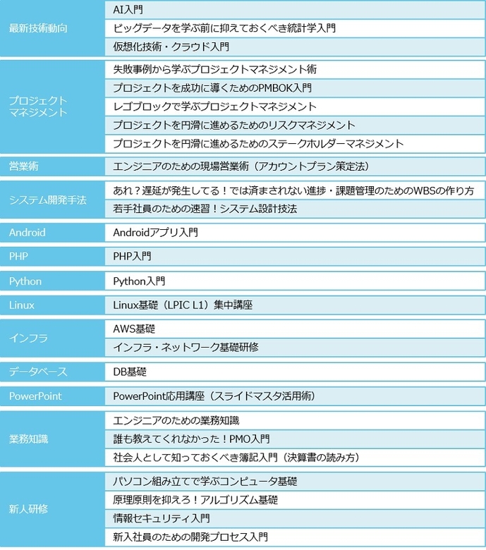 提供される研修コンテンツ（テクニカルスキル）