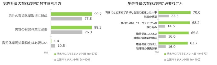 男性社員の育休取得に対する考え方 / 男性社員の育休取得に必要なこと