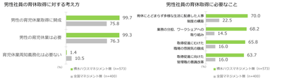 男性社員の育休取得に対する考え方 / 男性社員の育休取得に必要なこと