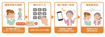 緊急連絡ステッカー電話転送