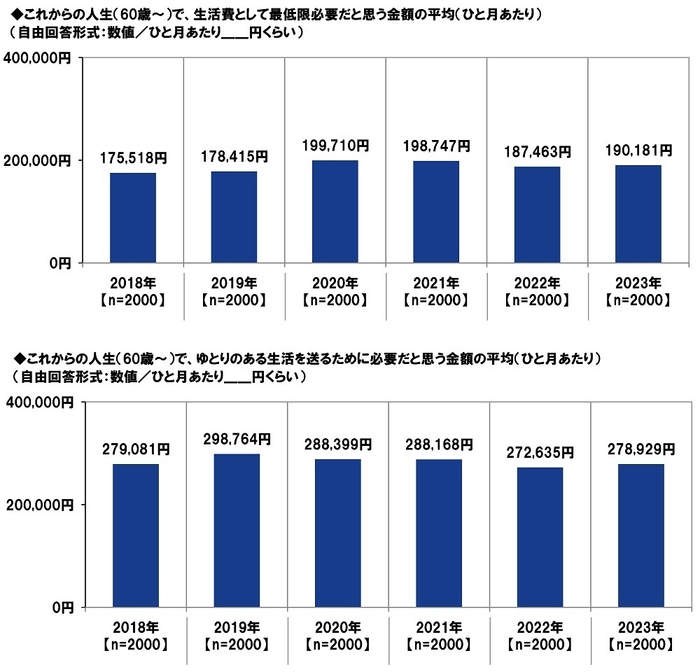 これからの人生（60歳～）で必要だと思う金額（平均）/ゆとりのある生活を送るために必要だと思う金額（平均）