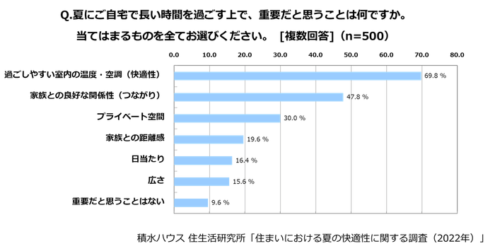 積水ハウス 住生活研究所「住まいにおける夏の快適性に関する調査(2022年)」