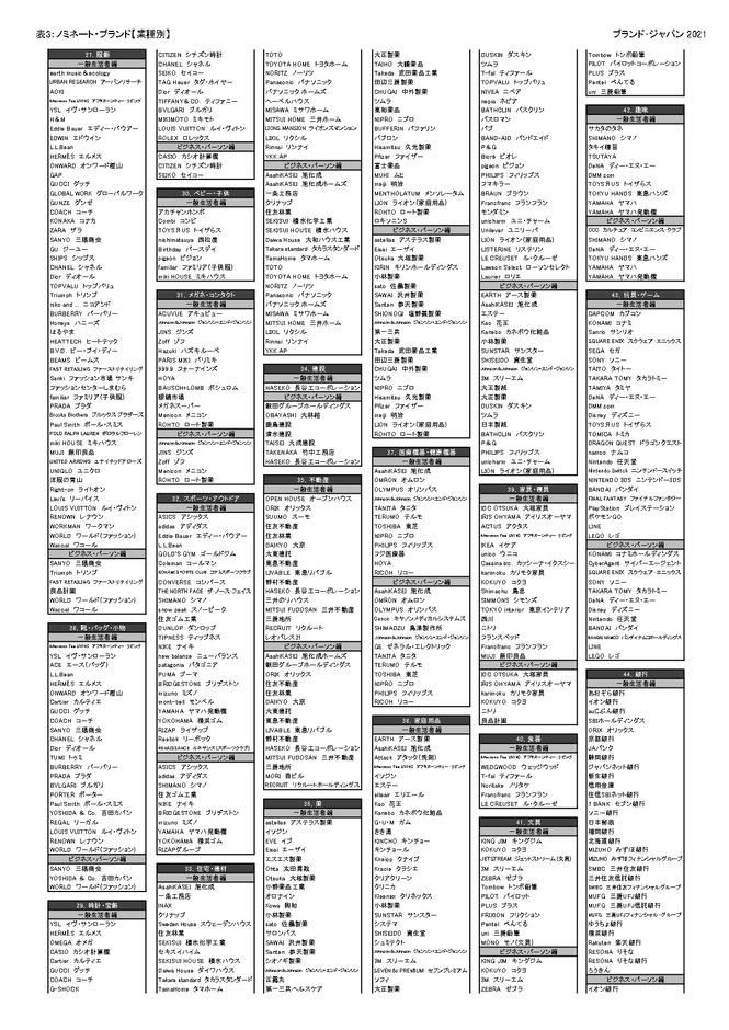 表3:ノミネートブランド(業種別一覧)【一般生活者編、ビジネス・パーソン編】_3